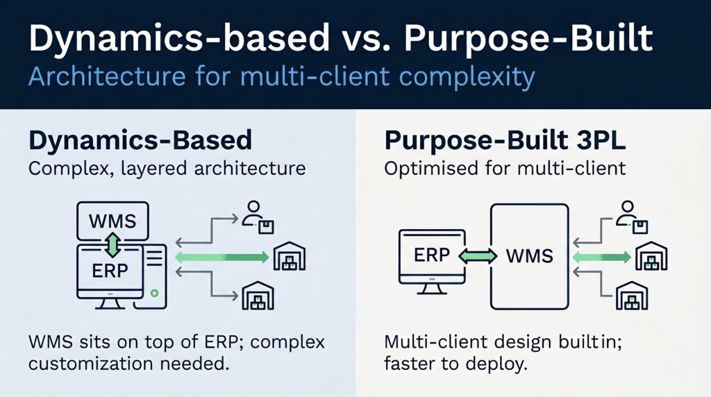Comparison of multi-client management complexity in dynamics-based wms vs. Purpose-built 3pl systems | clarus wms Comparison of multi-client management complexity in dynamics-based wms vs. Purpose-built 3pl systems